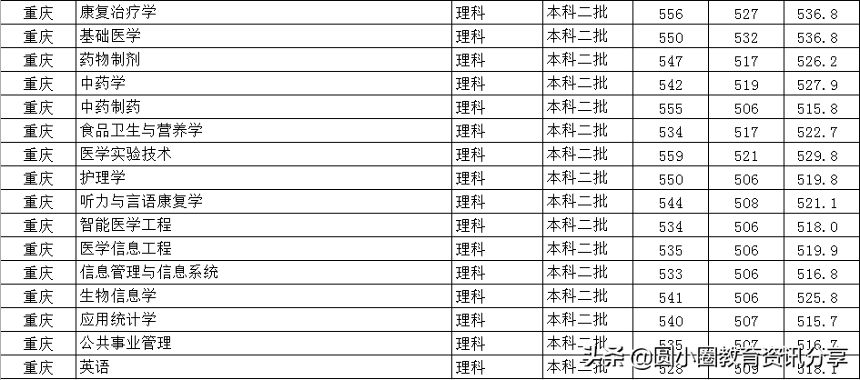 2021年高考 重庆医科大学2020年在重庆分专业录取情况