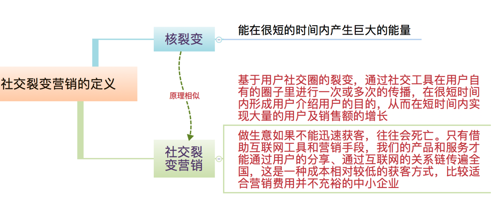 裂变营销的3个层次，让你实现指数增长