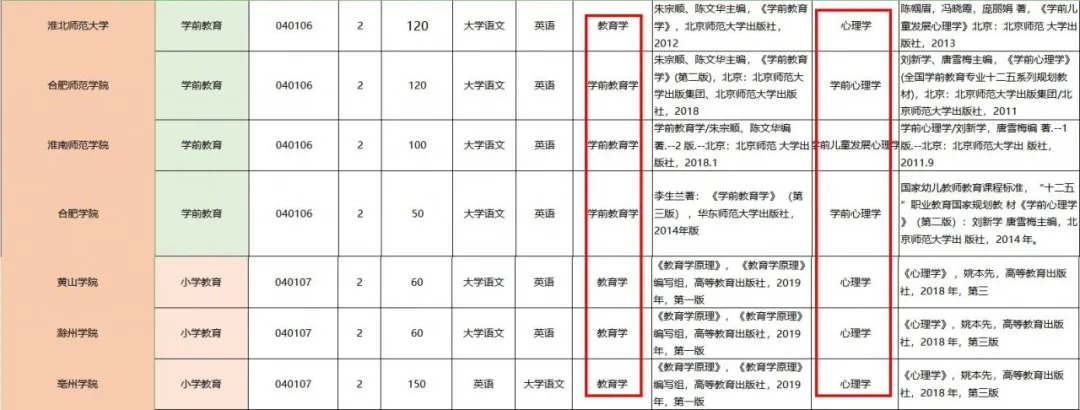 「安徽专升本报考专业选择教程」十分钟快速选出最合适你的专业
