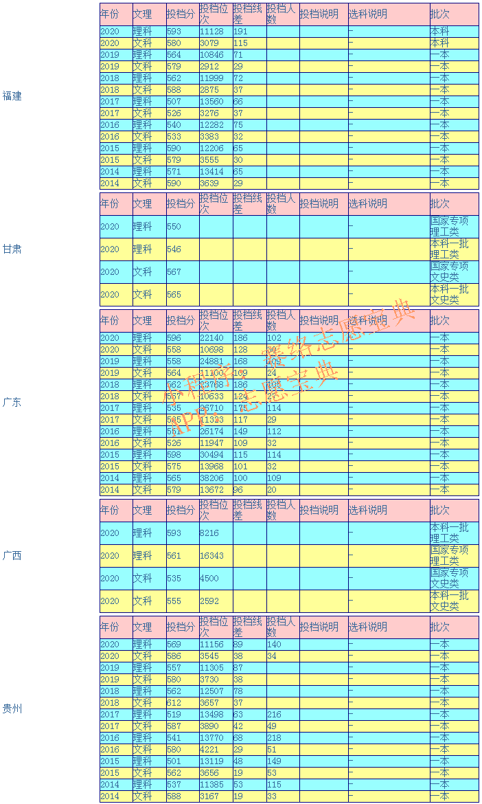 南京邮电大学录取分是多少？往年录取难度大吗？