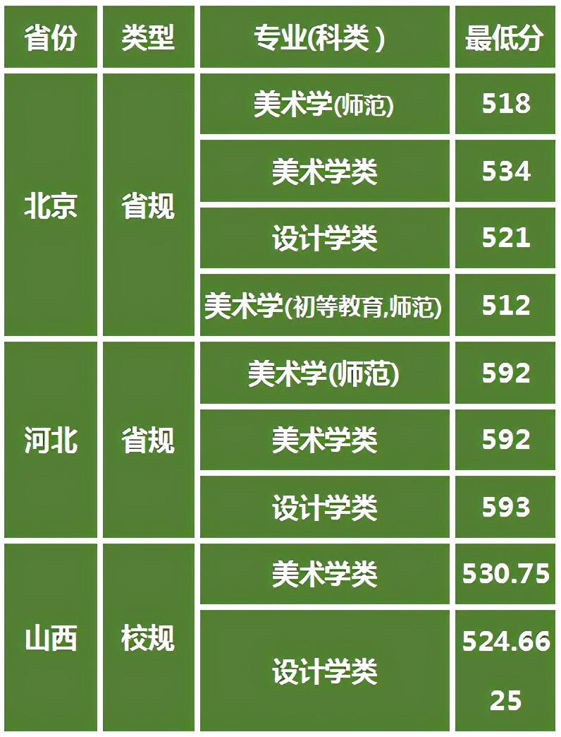 非“211”名校排名却很高，首都师范大学艺考政策解读报考建议