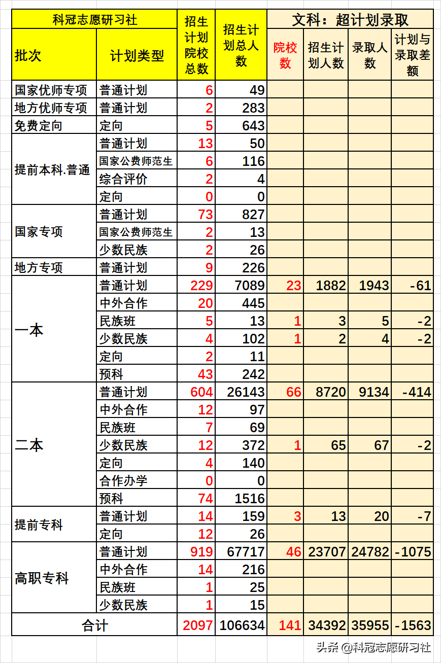 云南高考：截止2021年9月4日，高考招生录取盘点，今年结束了？