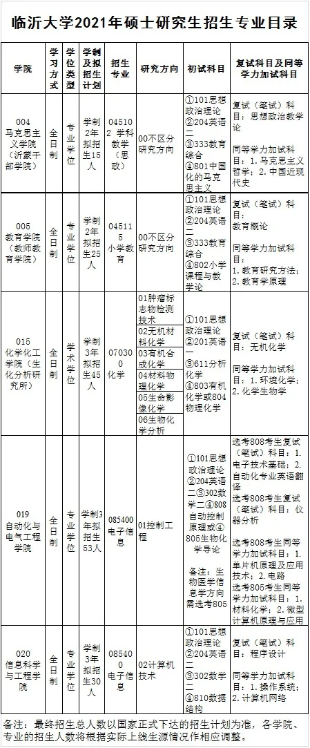 权威发布 || 临沂大学2021年硕士研究生招生简章(附参考书目)