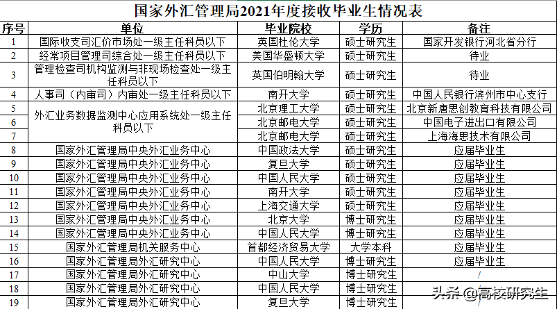 国家部委招聘（国家外汇局招19人）