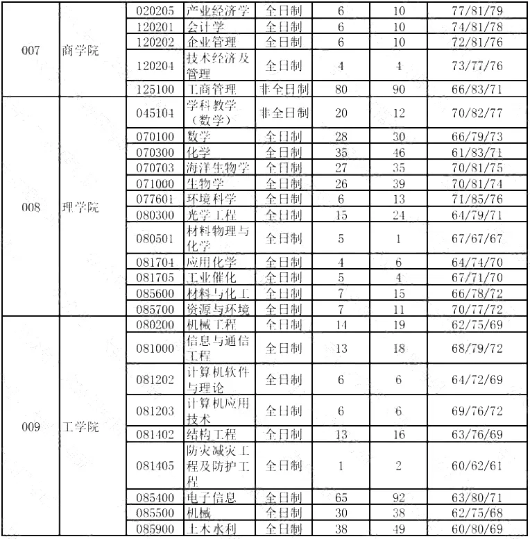 这6所211大学考研报录比低到离谱