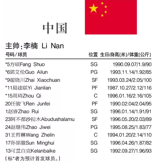 篮球世界杯32个队怎么分组的(FIBA男篮世界杯最全资料：32支球队排兵布阵，名单位置与详细赛程)