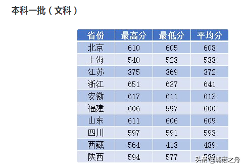 2018年南京理工大学在各省文科、理科录取分数线