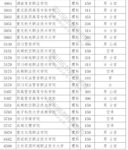 四川专科提前批发榜，警校收分超二本，定向士官收分低至150分