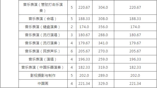云南艺术学院发布2020年本科录取分数线