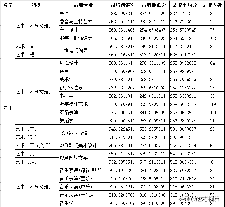 2022高考分数：四川师范大学2021年高考文化录取分数线