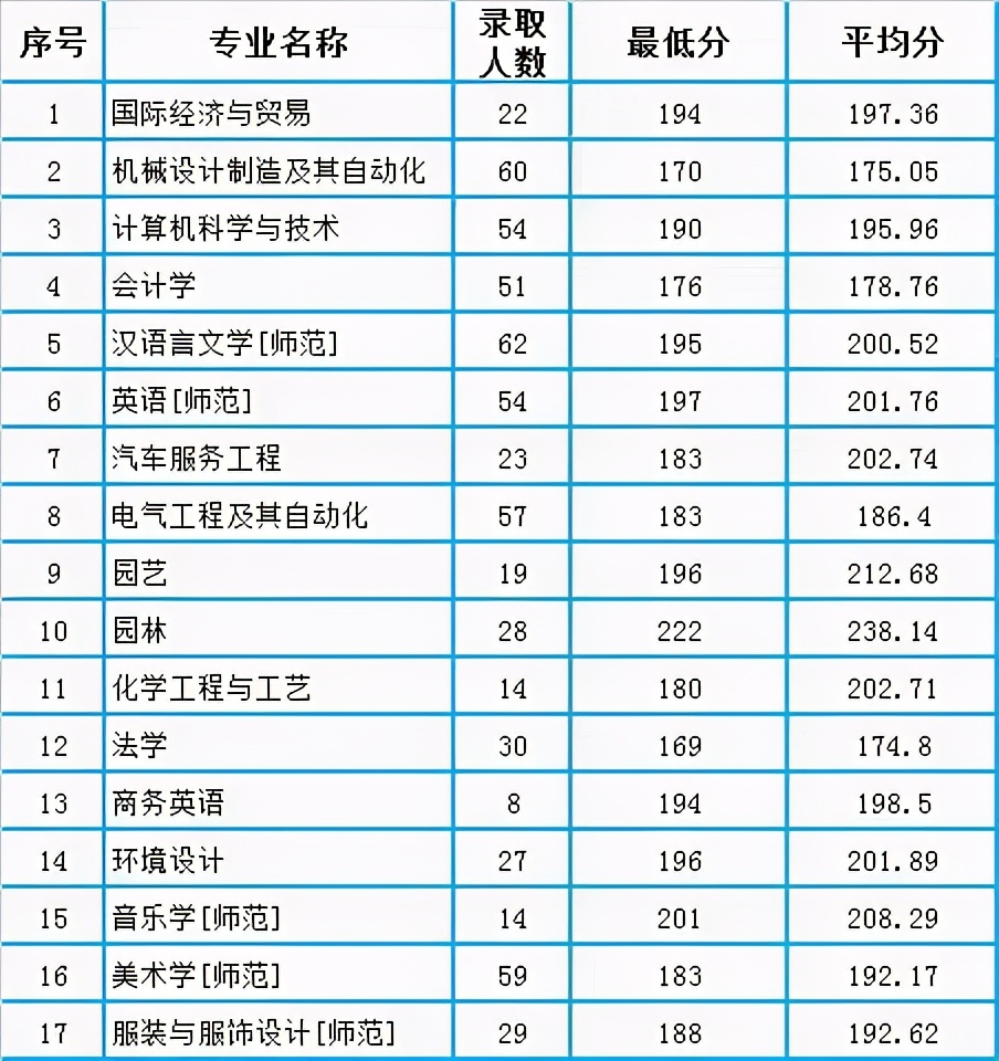 河南新乡：3所高校2020“专升本”录取分数统计，你会选哪所