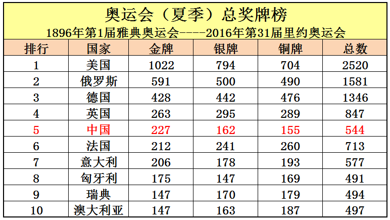 2008中国金牌总数(中国共取得227枚奥运金牌，位列世界第5，看看前四名是哪些国家？)