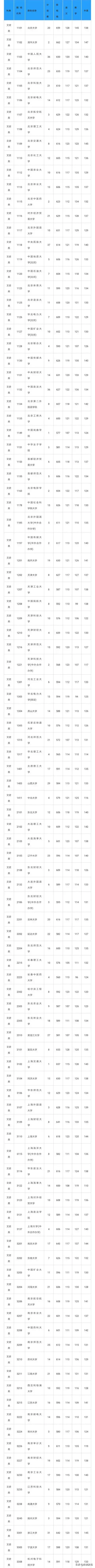 最新！湖南2019年高考一本投档分数线正式出炉！哪些大学表现好？