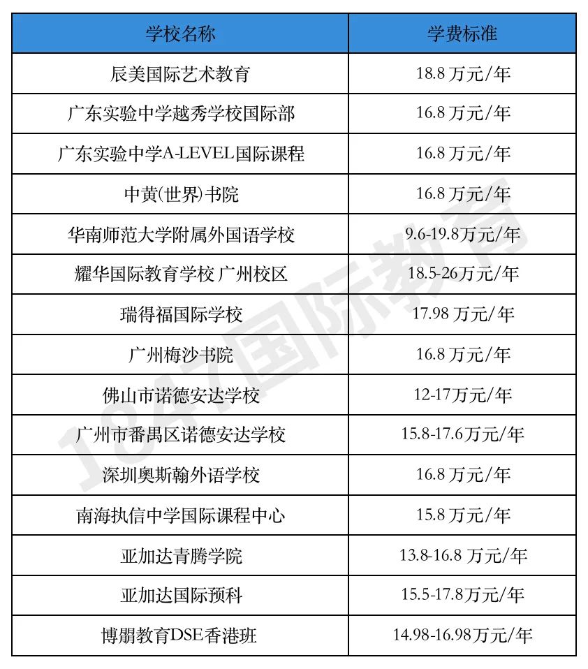 国际学校学费一年多少钱？