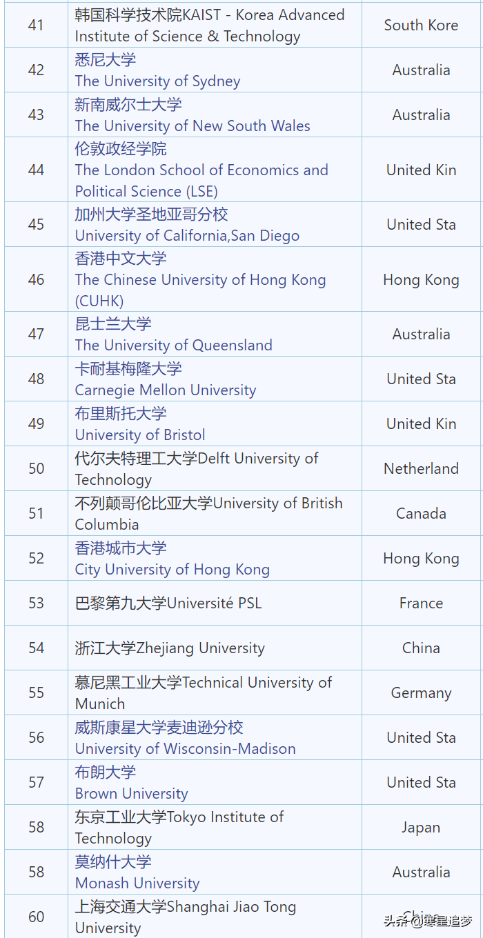 2020年世界大学综合排名（英国QS排名）
