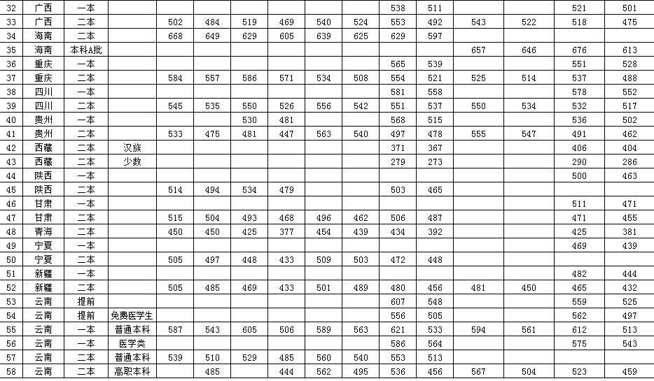 昆明理工大学2015-2017录取分数线