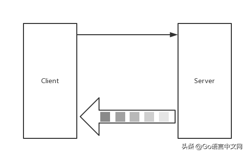 跟我学 gRPC&mdash;3. gRPC Streaming, Client 和 Server
