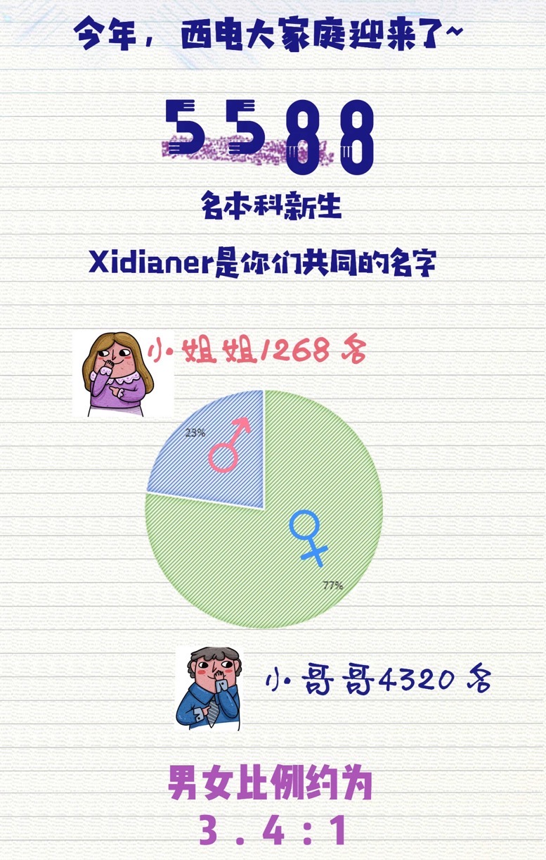 16所大学男女比例：电子科大最高，哈工大其次，复旦最均衡