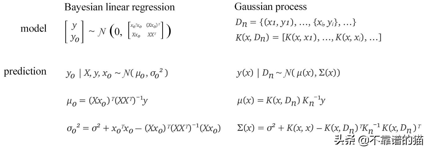 机器学习总结（算法）：高斯、高斯过程、SVM、归一化