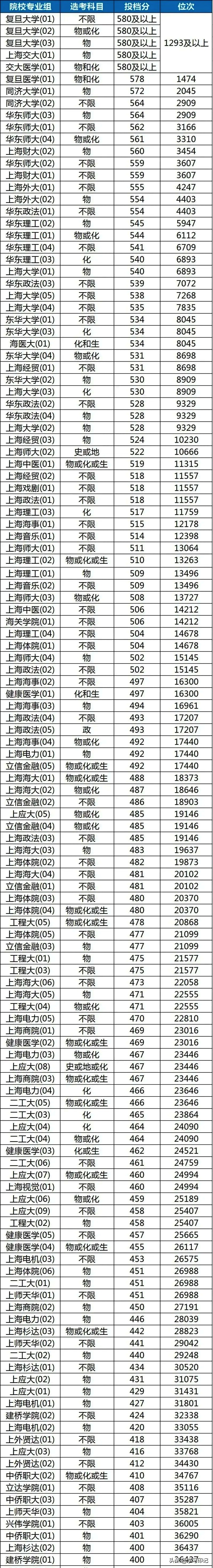 上海海事大学排名（从2020年上海高考录取情况看上海高校排名）