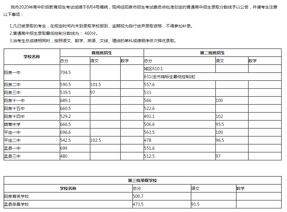 20年山西省各地市高中录取分数线
