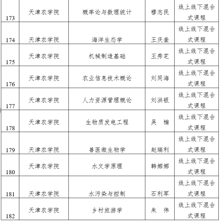 天津市级一流本科建设课程名单公示，快看看有没有你心仪的大学？