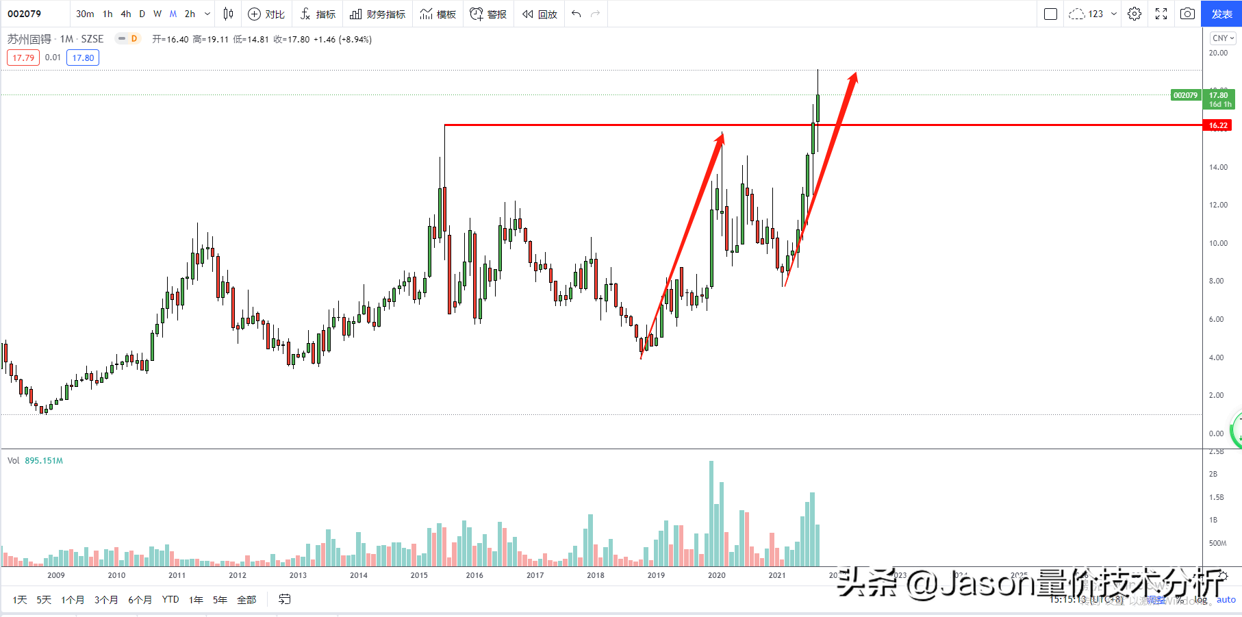 002079苏州固锝走势分析，你不可能抓住全部的行情