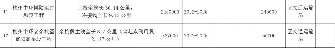 杭州中环320国道博陆至仁和段改建工程2022年全面开工建设