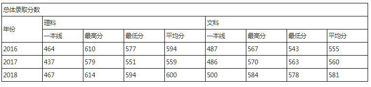 华北电力大学北京2017-2018年录取分数统计