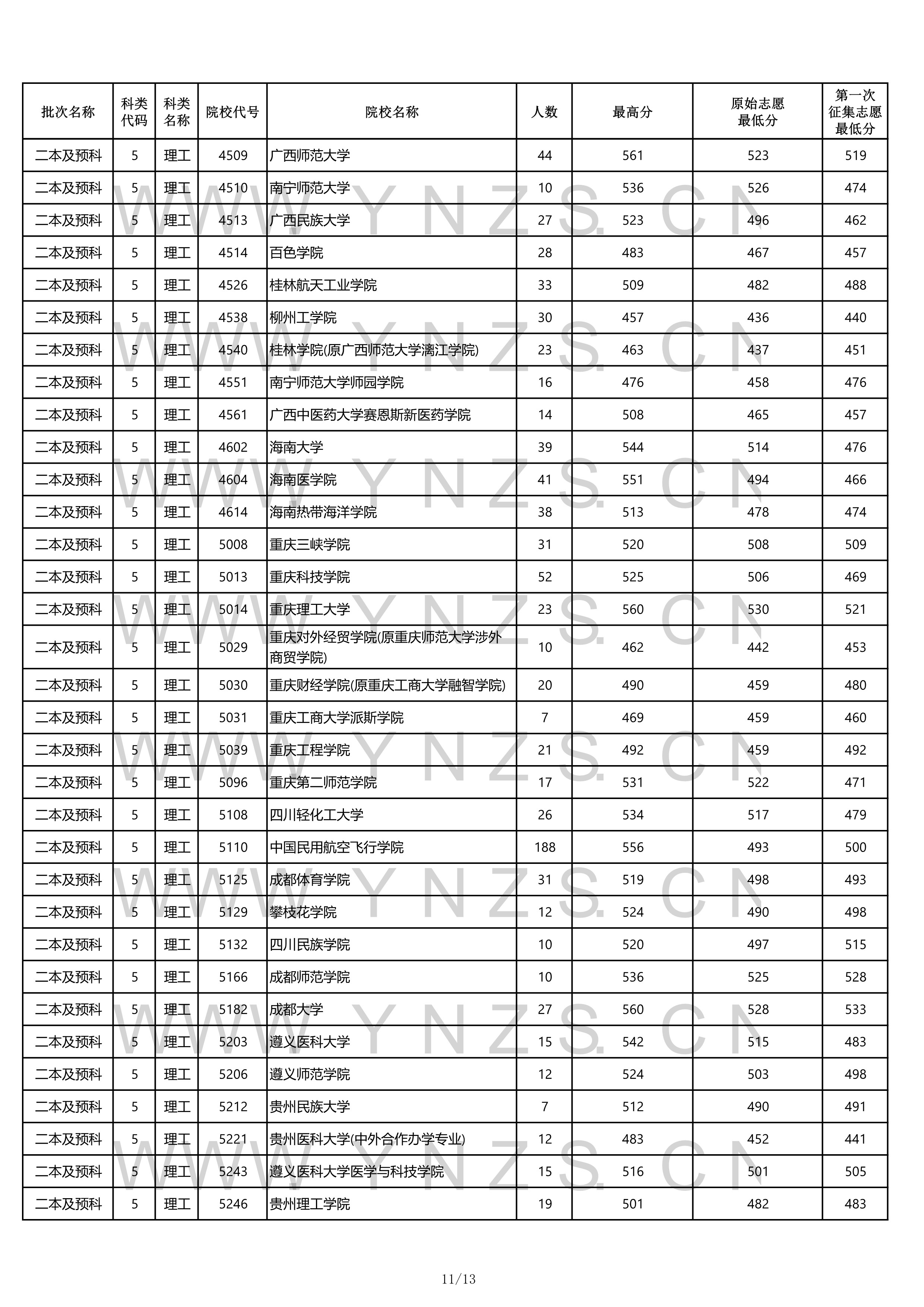 昆明理工大學二本錄取分數線20172022高考