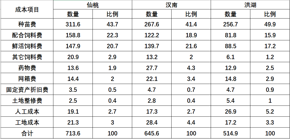 网箱养殖黄鳝的各项成本分析，花5分钟的时间，让你看得明明白白