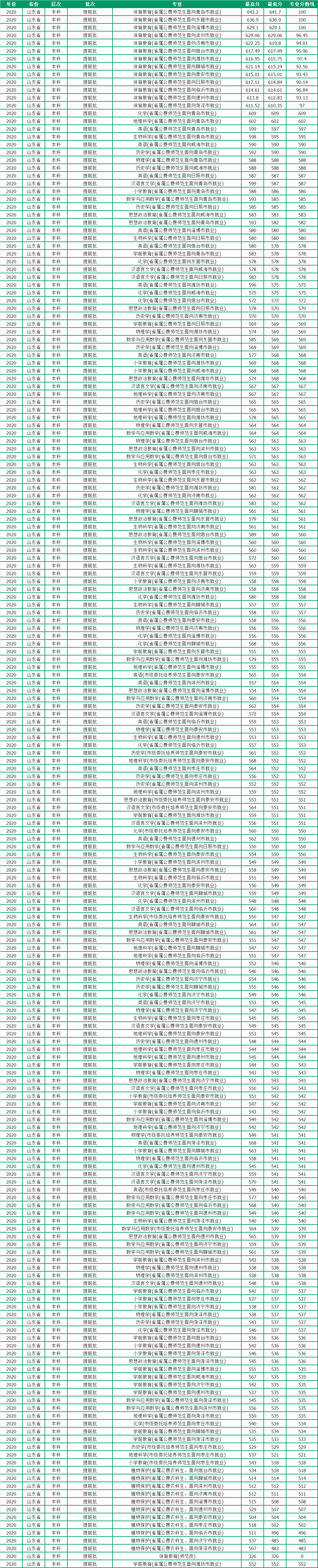 聊城大学2020年各省市分专业录取分数，请收藏哦