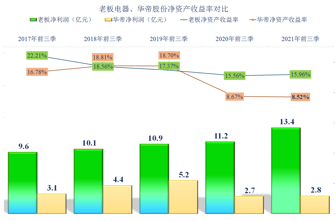 2021年三季度财报对比解读之厨电篇，老板电器PK华帝股份