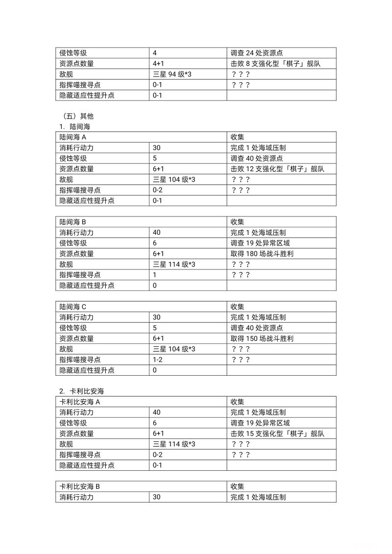 「碧蓝航线」大型作战攻略——探索进度搜集篇