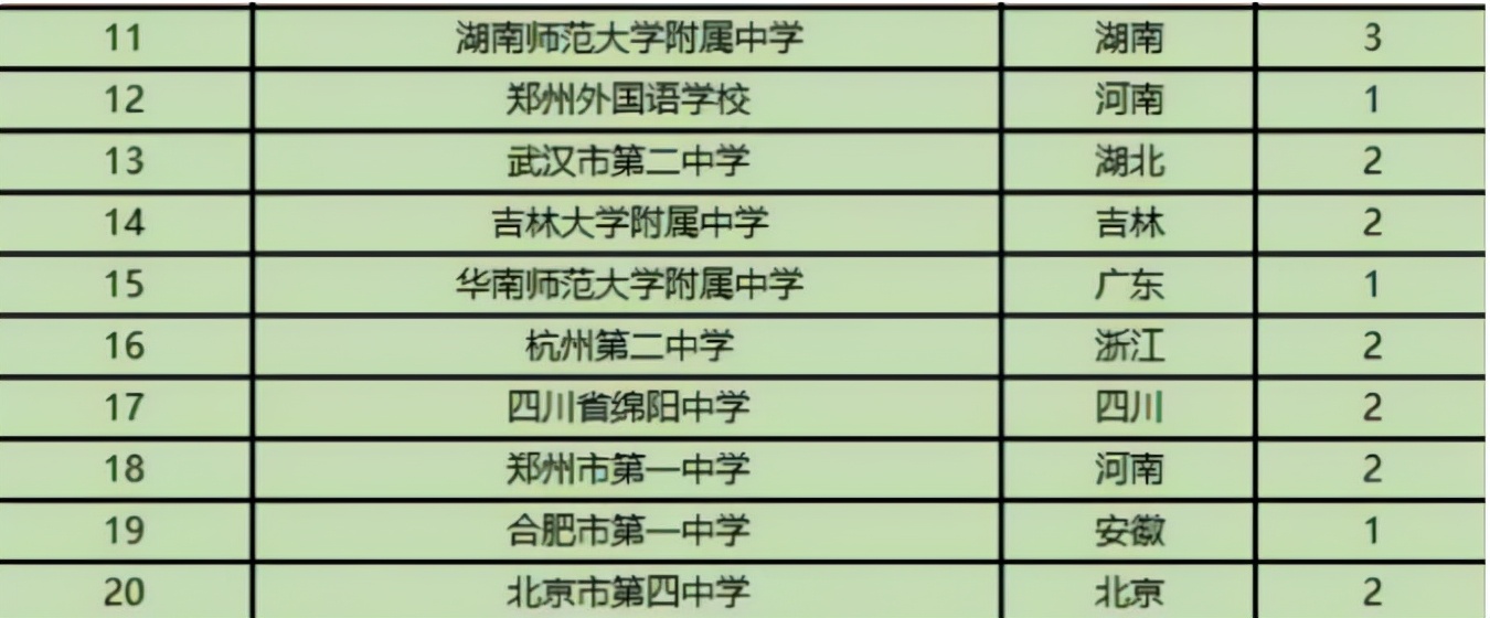 全国中学排行榜出炉，长郡中学表现很亮眼，华师附中高居榜首