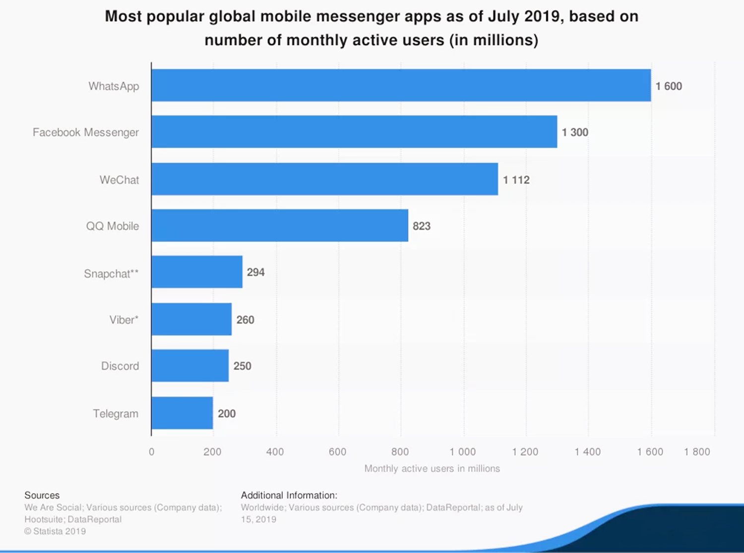 2022微信用户量多少亿（微信有多少用户）