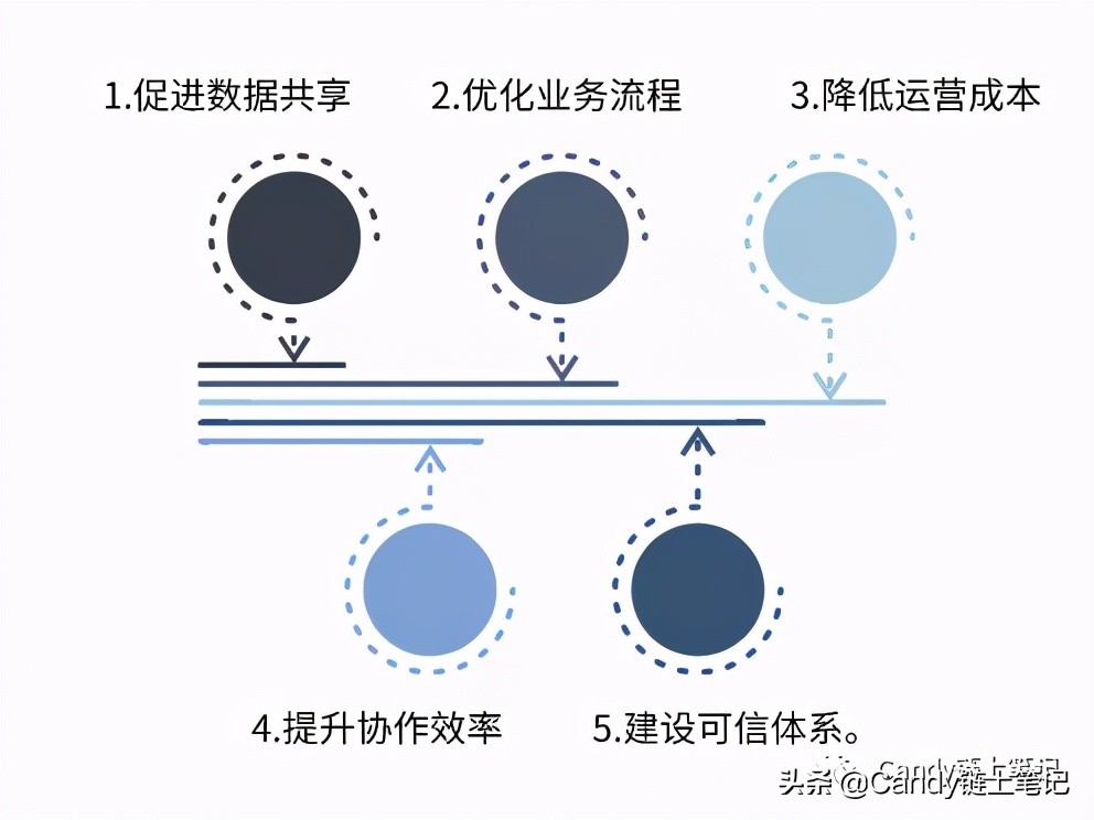 新基建提了三年，谈起区块链你竟然只知道比特币