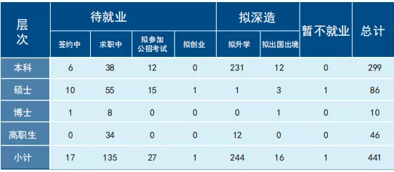 天津大学2020届本科毕业生就业质量报告分析！附：2021年招生计划