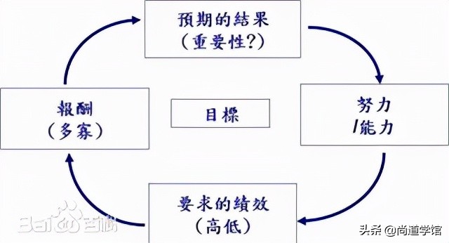 掌握激励经典理论，引导员工自我驱动