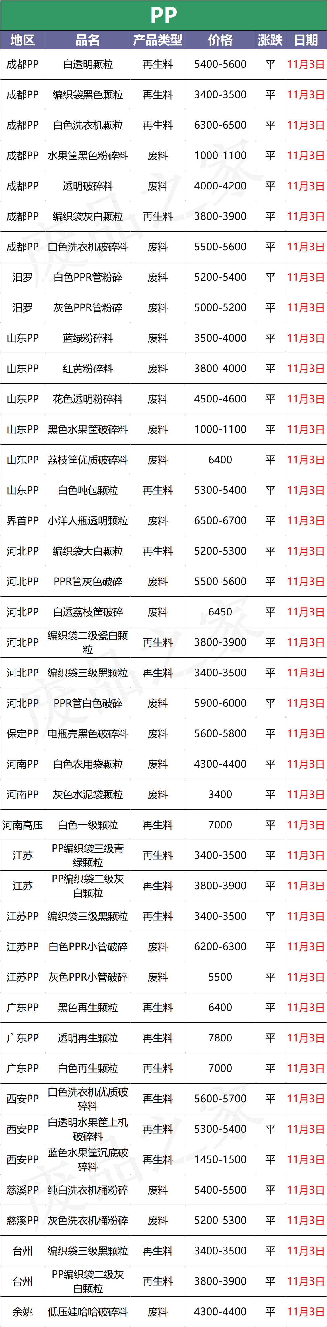 11月3日废塑料行情改观不大，局部震荡（附价格表）