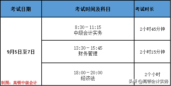 中级会计考试各科分值及评分标准
