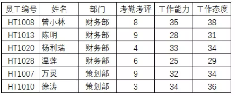 你不得不知道的Excel表格设计规范