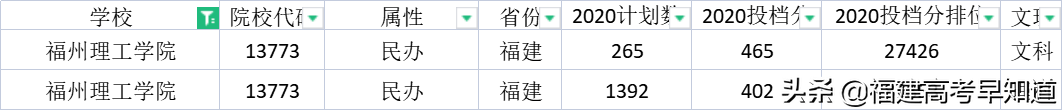 最新！福建省38所本科大学2020年专业录取分公布