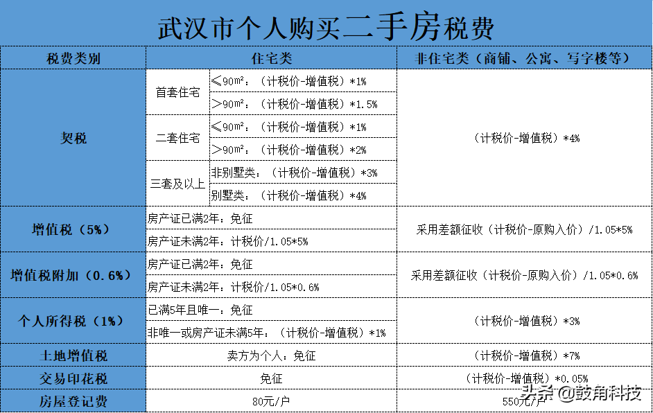 二手房过户税费计算方法及营业税缴纳标准
