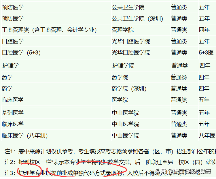 中国顶级医学院校，深度数据分析！不是“学霸”，也有好机会