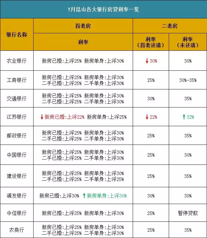 最低上浮22%，昆山首套房利率有下调