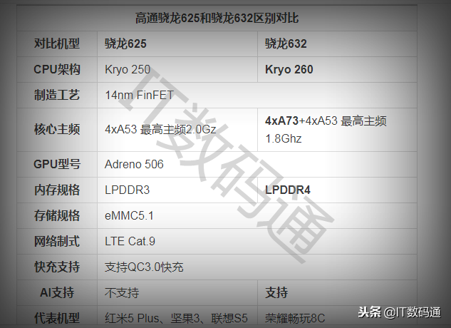 作为同为高通处理器,这两款cpu在规格方面的细节区别如下:高通骁龙625