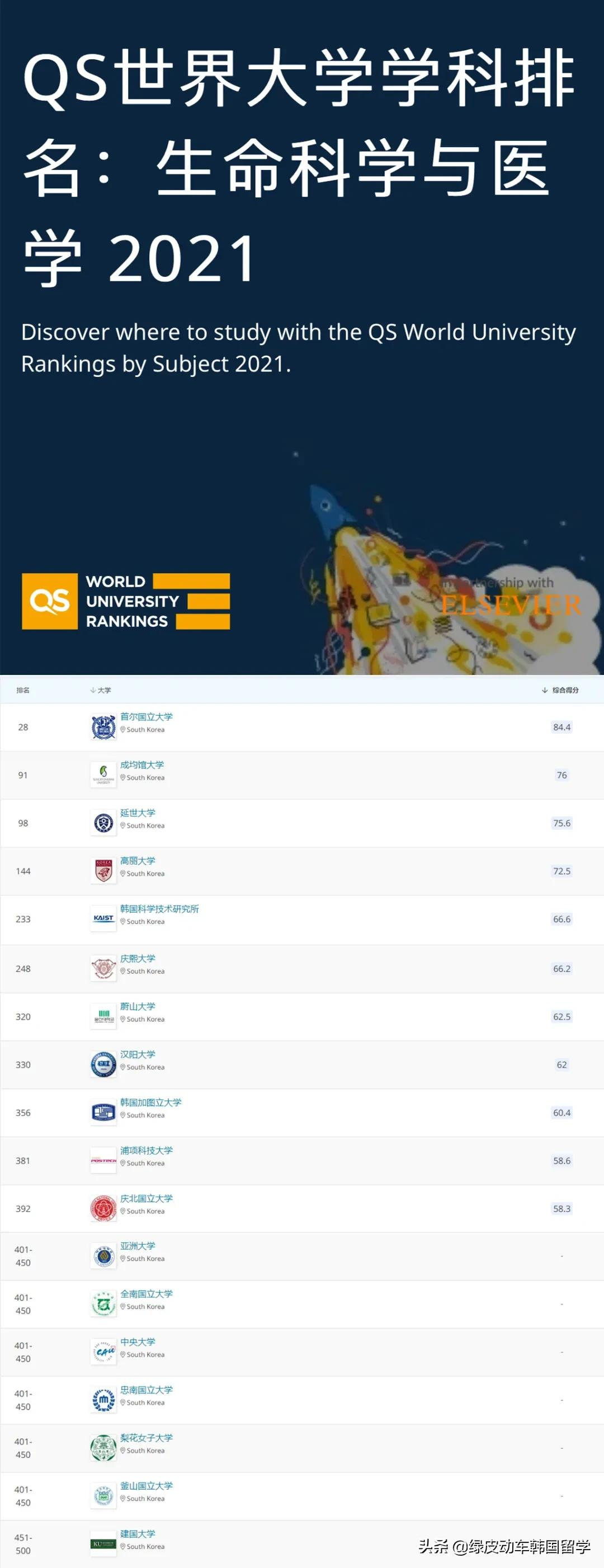 2021QS世界大学学科排名公布，首尔大学依然位列韩国首位