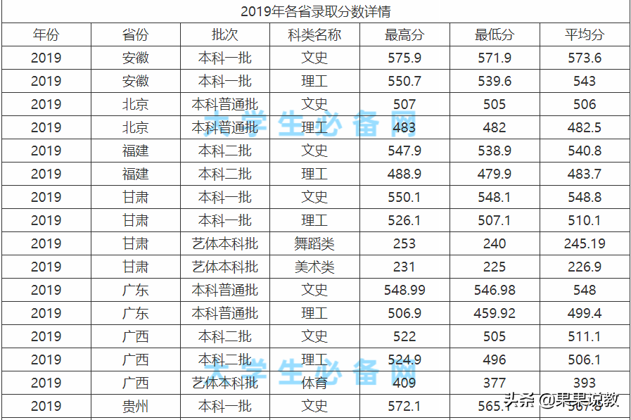 2021高考四川高校解读之西华大学篇（附前几年录取分数线）