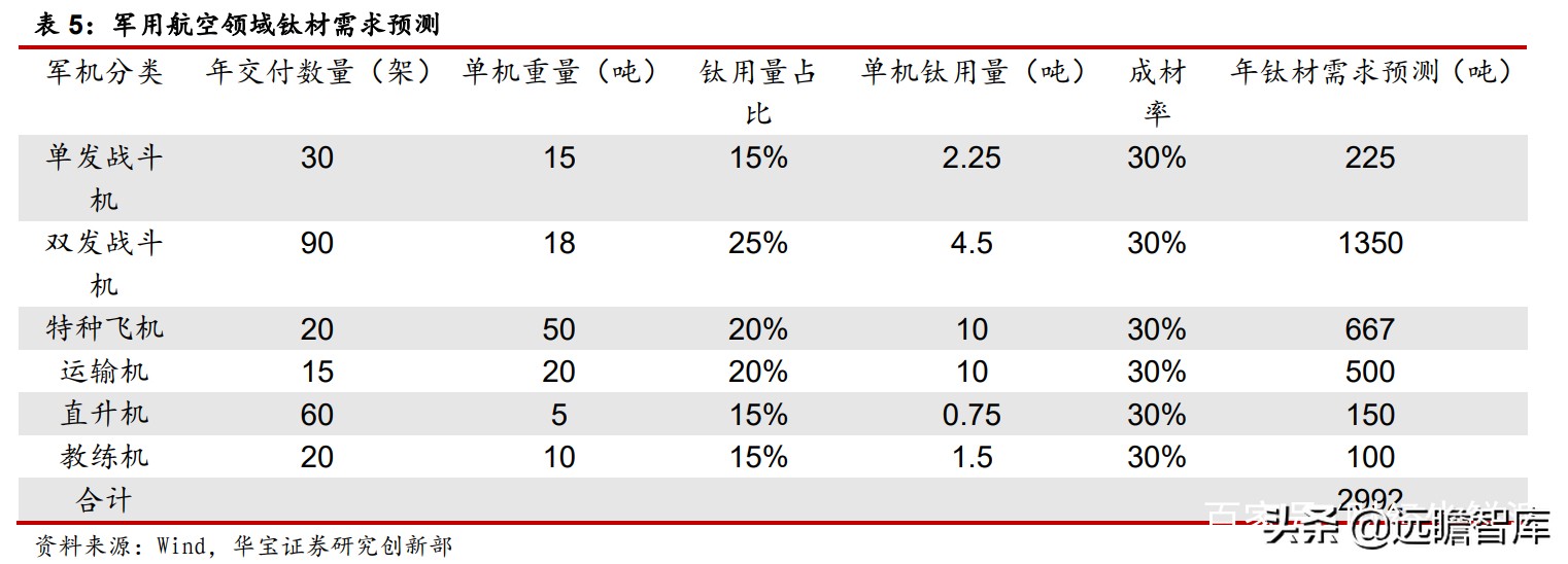 高温合金VS钛合金专题报告：高端钛需求强劲，景气度持续印证